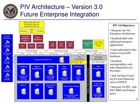 va piv card authenticity